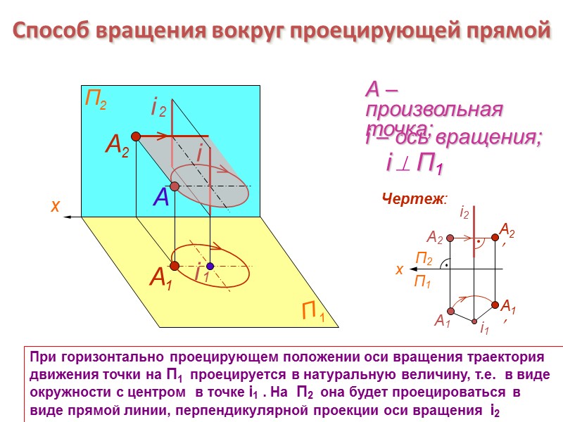 A i А – произвольная точка; i  П1  i – ось вращения;